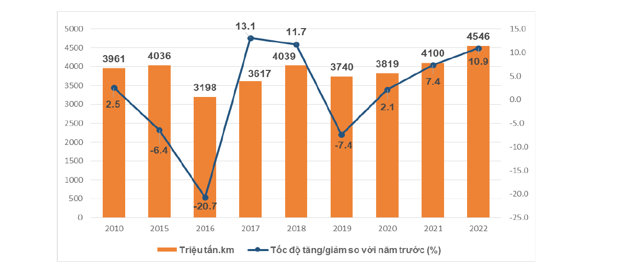 Sản lượng vận chuyển hàng hóa bằng đường sắt đường sắt giai đoạn 2010-2022